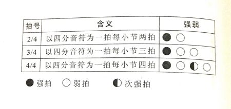 34以四分音符为一拍每小节三拍o 4以四分音符为一拍每小节四拍 强拍