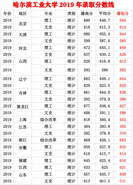 哈尔滨工业大学分数线,哈尔滨工业大学全国各省市录取