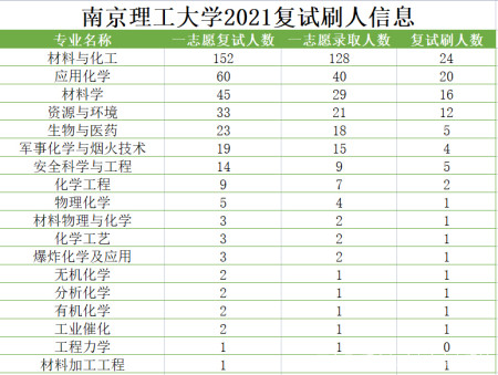 南京理工大学化学与化工学院 考研复试情报,你要提前