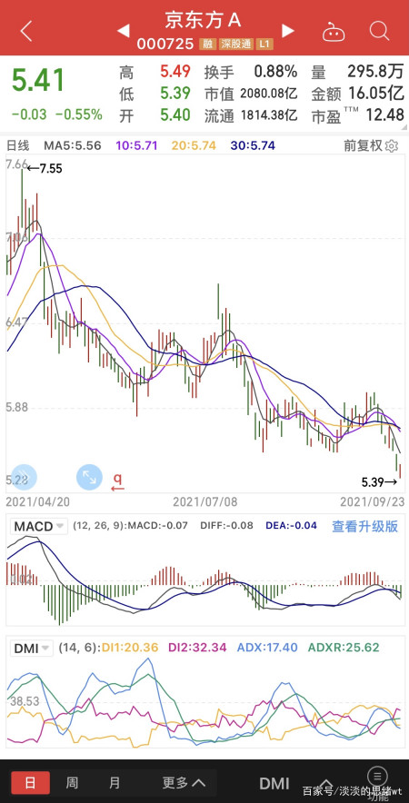 除非科技股来波大行情,它才会慢条斯理的启动,这只股票的基本面不用看