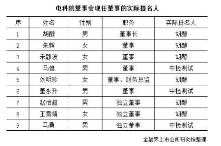 电科院实控人谋夺董事会控制权遭深交所关注,中检