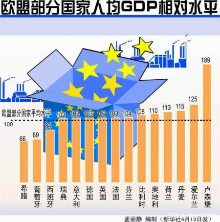 看看欧盟的人均gdp,发现了一个有意思的事