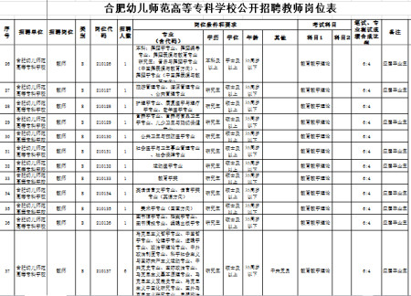 有编制!合肥幼儿师范高等专科学校招50名教师