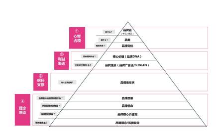为什么说品牌价值屋重要?