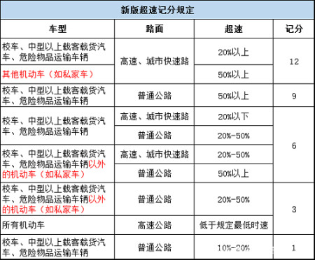 2022年驾照记分规则新调整"超速20%以下"不再扣分!