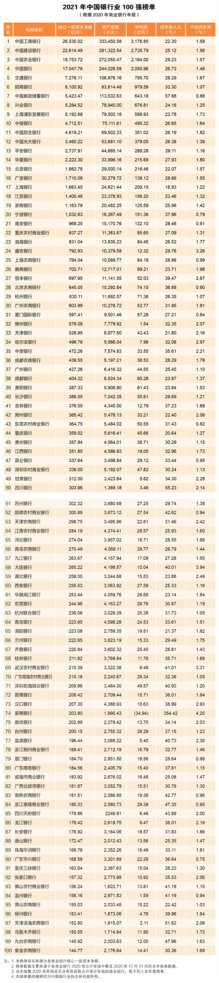 2021年中国银行业100强榜单重磅发布!内蒙古一银行位列其中
