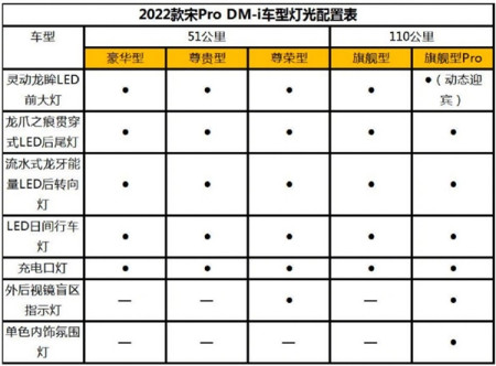 比亚迪宋pro dmi配置公布:续航超一千