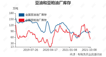 豆油和豆粕油厂库存