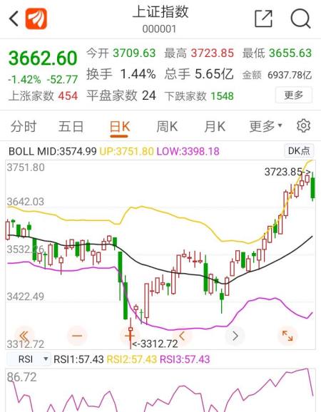 上证指数昨天下跌,今天会如果演绎?