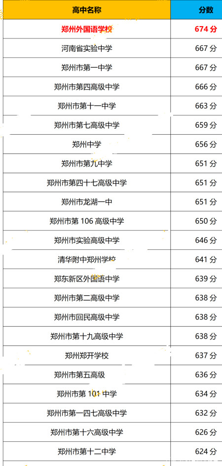 郑州市各公办高中,录取分数线出炉!郑外674再次拔得头筹!