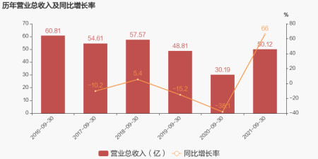 图解季报养元饮品:2021年前三季度归母净利润同比增长