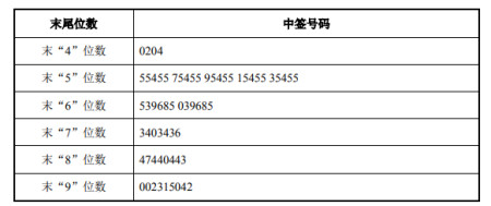 华塑股份中签号出炉中签号码共有347391个据交易所消息,华塑股份公布