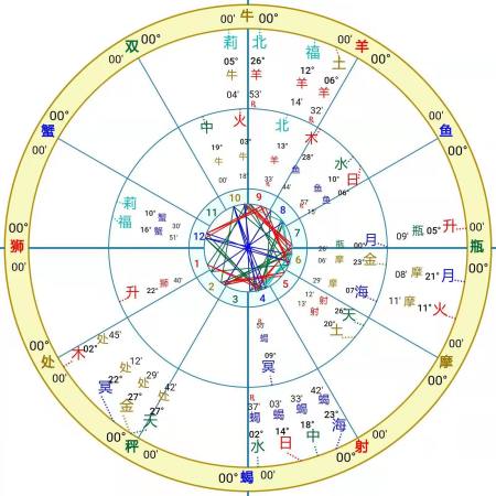 占星合盘:比较盘,组合盘的一些结构相位解释