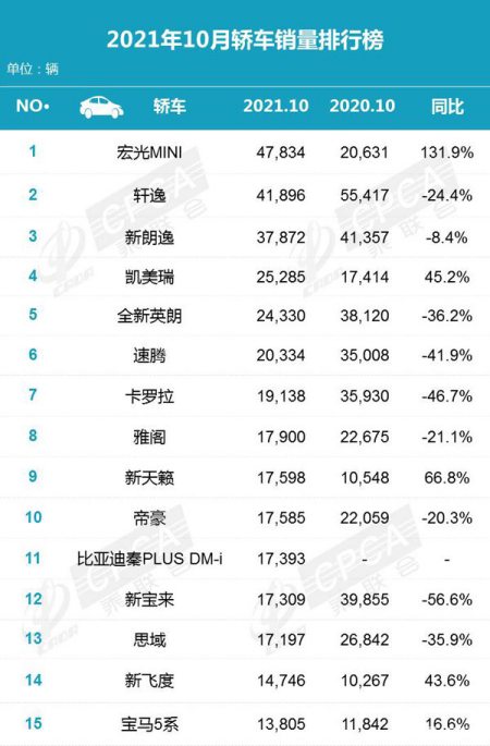 2021年1-10月轿车零售销量排行榜,日产新天籁"稳扎稳"