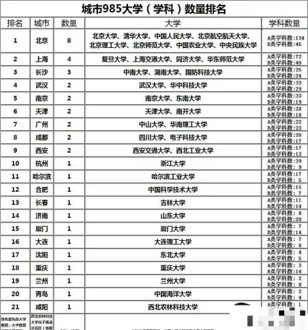 科技大学的排名要比中南大学和湖南大学高得多,长沙的985大学光有数量