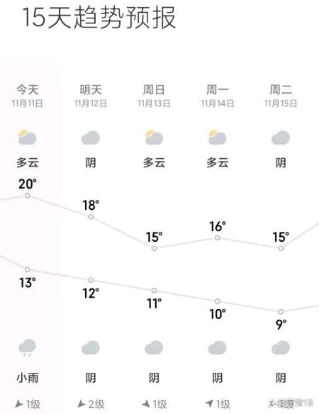 天气预报显示成都要降温了,难怪天猫双11成都羽绒服