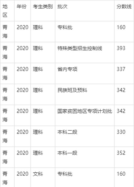 青海省高考分数线