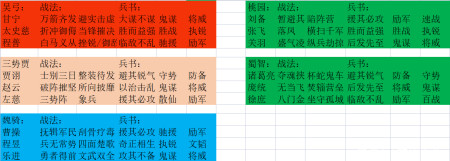 三国志战略版:阵容配将及思路 第一期
