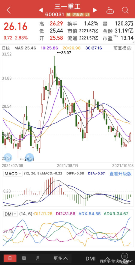 三一重工开启拒绝下跌模式