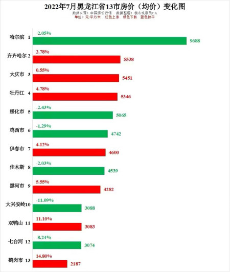 黑龙江省2022年7月各市房价排行7个上涨及同比数据