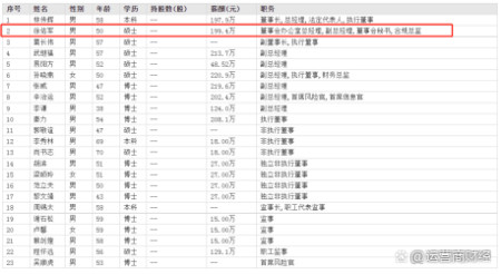 广发证券副总徐佑军年薪199万 比不上另一副总武继福的213.7万元