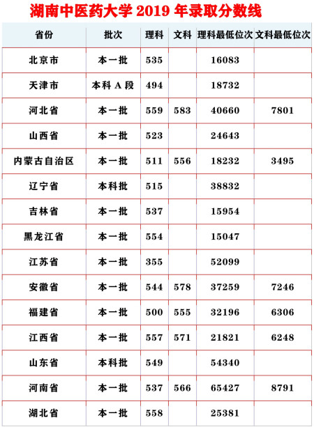 录取分数线:中国高水平大学,湖南中医药大学分数线!