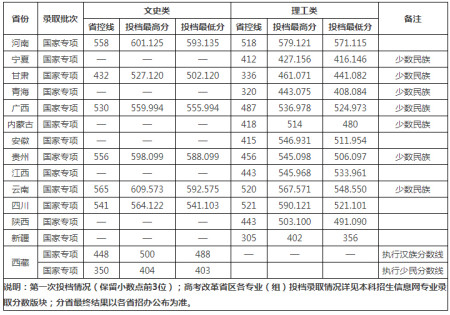 2021年西南民族大学各省高考录取分数线详情