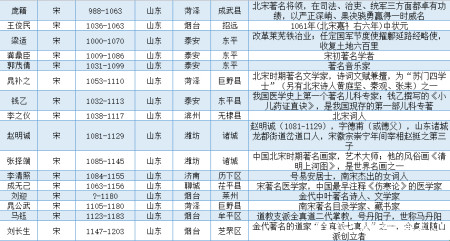 山东古代历代著名人物一览表