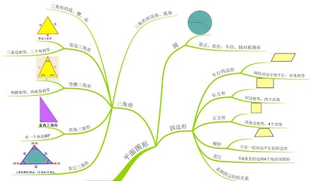 思维导图这个工具,和孩子一起做一个有关小学数学几何图形的知识总结