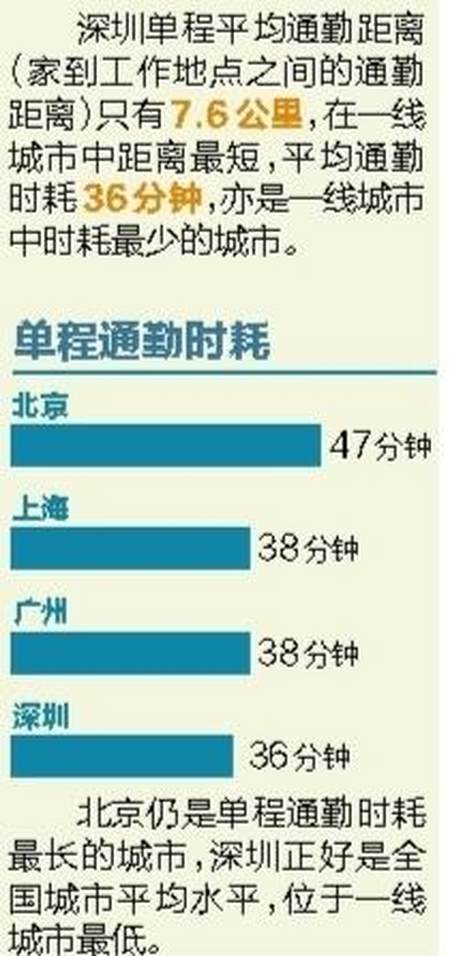 深圳平均通勤时间36分钟 一线城市中最少