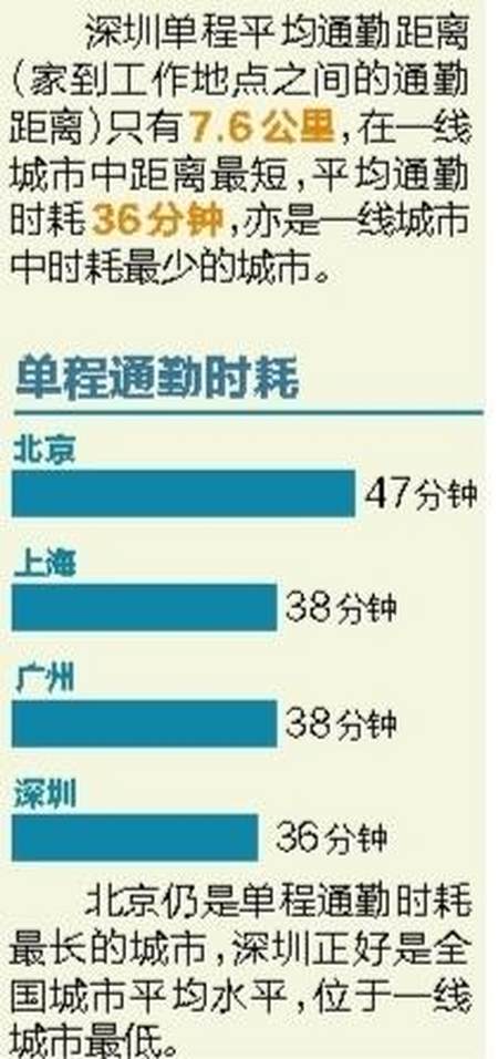 深圳平均通勤时间36分钟 一线城市中最少