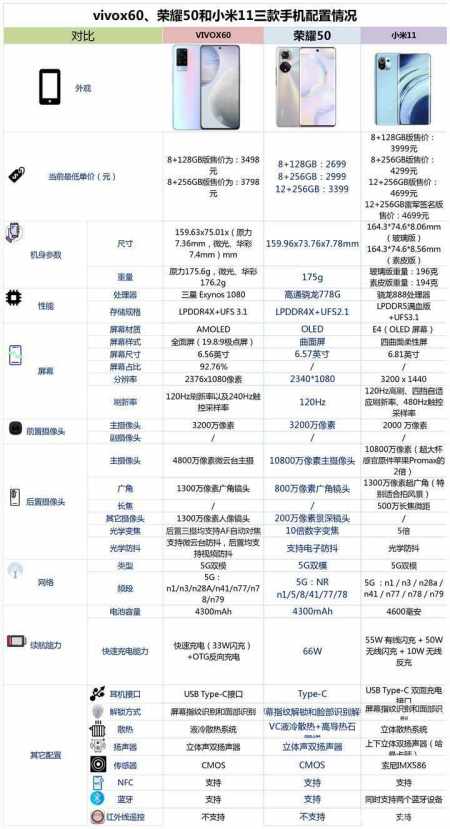 vivox60,荣耀50和小米11之间,买哪款好?