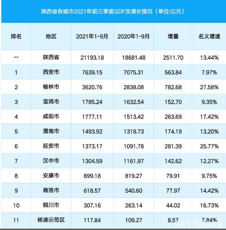 陕西各城市2021年前三季度gdp:西安领跑,榆林,延安