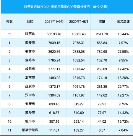 汉中市,安康市,商洛市,铜川市,杨凌示范区2021年前三季度gdp依次位居