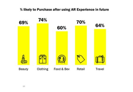 Snapchat发布报告：AR购物可大幅降低线上购物退货率