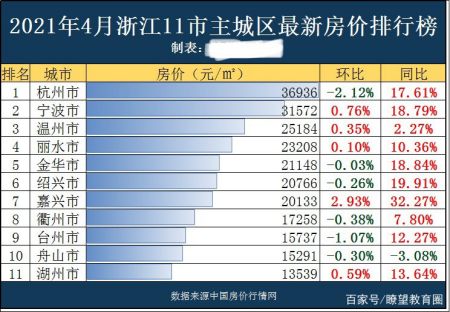 2021年浙江各市樓市最新走勢?嘉興領漲全省,多市房價嚴重虛高