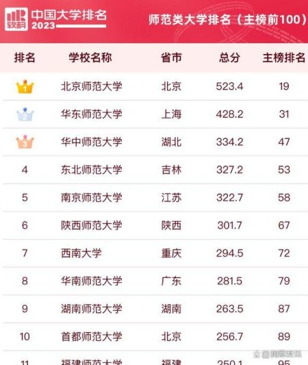 中国师范类大学排名前10强：究竟有什么过人之处？