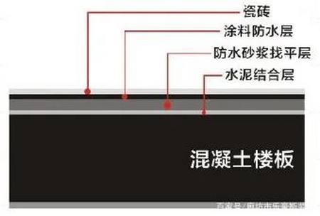 工程, 有防水要求的衛生間,房間和外牆面的防滲漏, 最低保修期限為5年