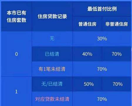 使用公積金貸款買房,首付最低要付幾成?