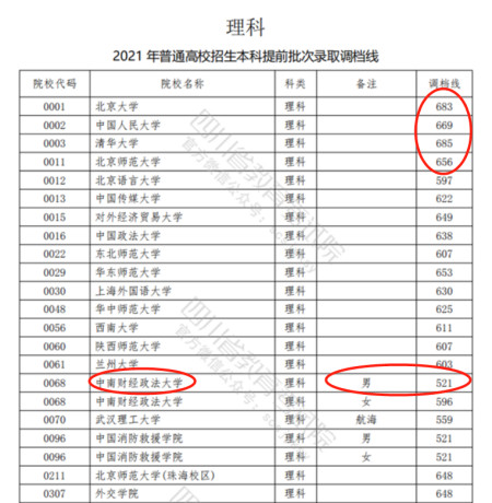 2021四川高考提前批，这所顶尖财经类211爆冷，录取分数低至521分