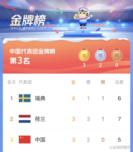 冬奥最新奖牌榜：中国队丢掉第1，16国有金牌入账，韩国队输急了