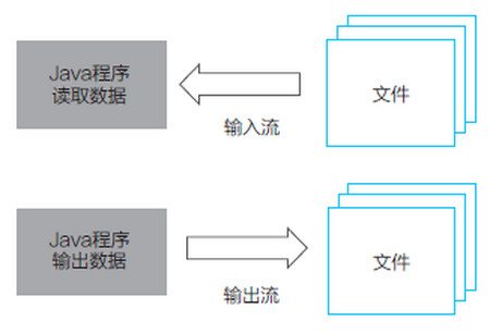 编程语言中的I/O 流、字节流与字符流