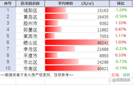 5個區市環比下跌!山東省青島市最新房價行情彙總(6.25整理)