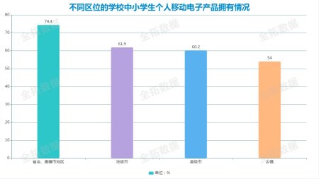 超六成中小学生有电子产品 互联网 教育 推动教育信息化发展