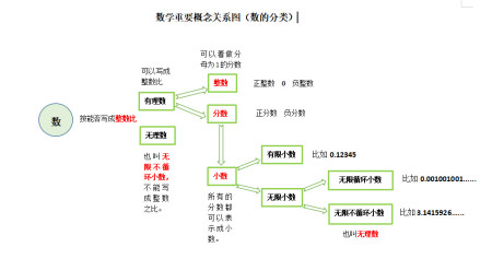 初中數學重要概念關係圖(數的分類)