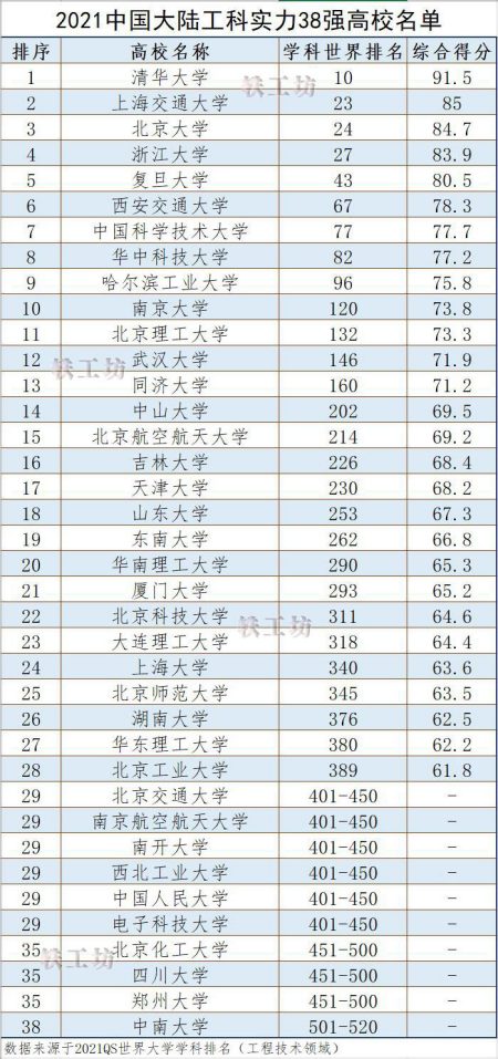 2021世界大學工科實力排名出爐!中國大陸38所高校上榜,清華第一