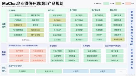 MoChat企业微信SCRM源码开源了,吸引数万开发者下载使用!