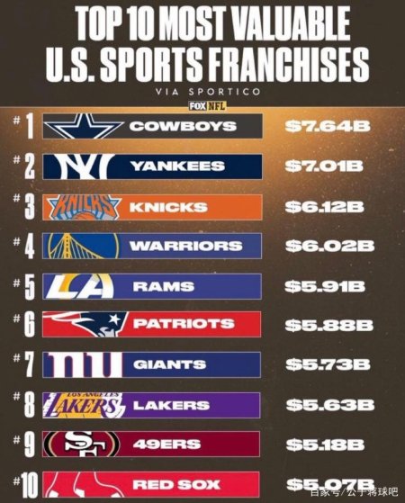 全美最贵10支球队：NBA仅3支球队入榜，湖人勇士在列，第一无悬念