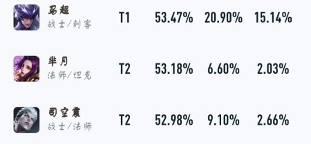 王者荣耀：战士排行榜突然更新，最强战士诞生，难怪皮肤已经绝版-游戏攻略礼包下载 安卓苹果手游排行榜 好游戏尽在春天手游网