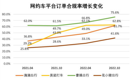 美团旗下打车（10月网约车行业数据发布，美团打车聚合订单合规率最高）